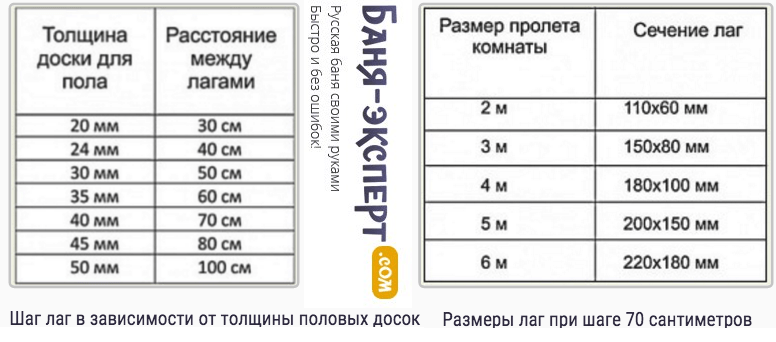 Толщина доски для пола и расстояние между лагами