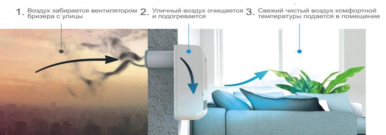Приточно-вытяжная вентиляция в квартире: установки, фильтрация