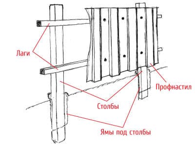 Крепление профлиста на забор саморезами с прессшайбой схема