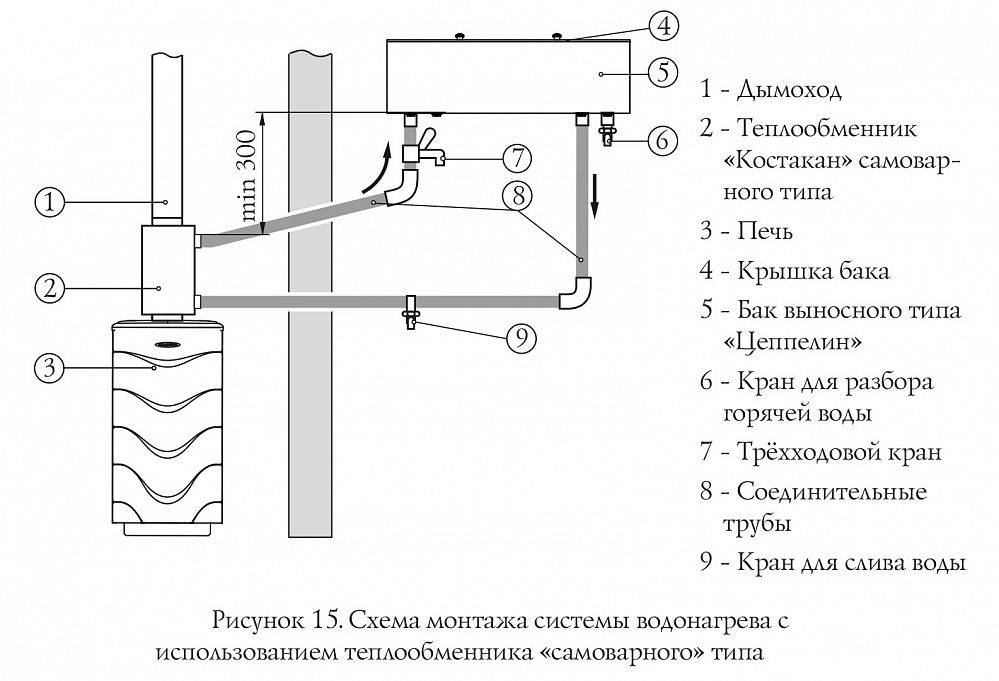 Теплообменник для банной печи на дымоход и встраиваемый тип: принцип работы, изготовление и установка