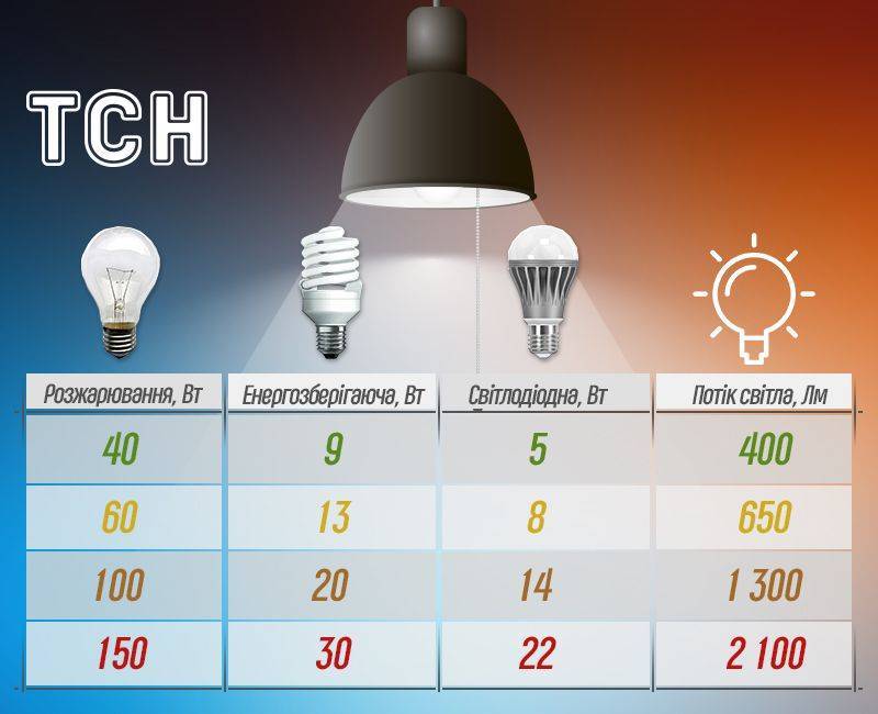 Сколько ватт нужно лампочке. Лампа светодиодная 6.5Вт соответствие. Световой поток энергосберегающих ламп таблица. Мощность в люменах светодиодных ламп. Мощность светового потока светодиодных ламп.