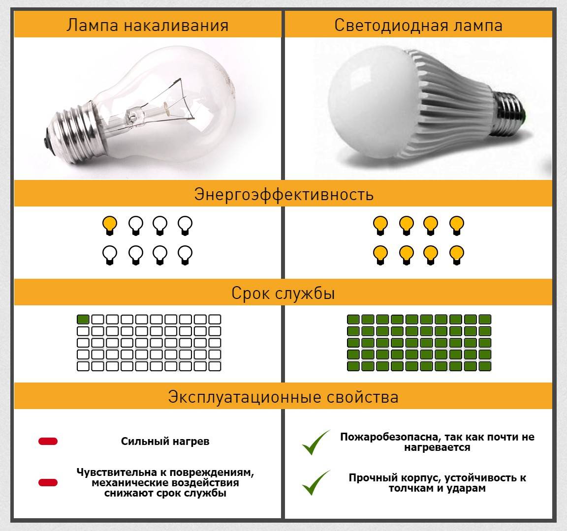 Светодиодные лампы: чем отличаются от обычных и как выбрать лучшую | яблык: технологии, природа, человек