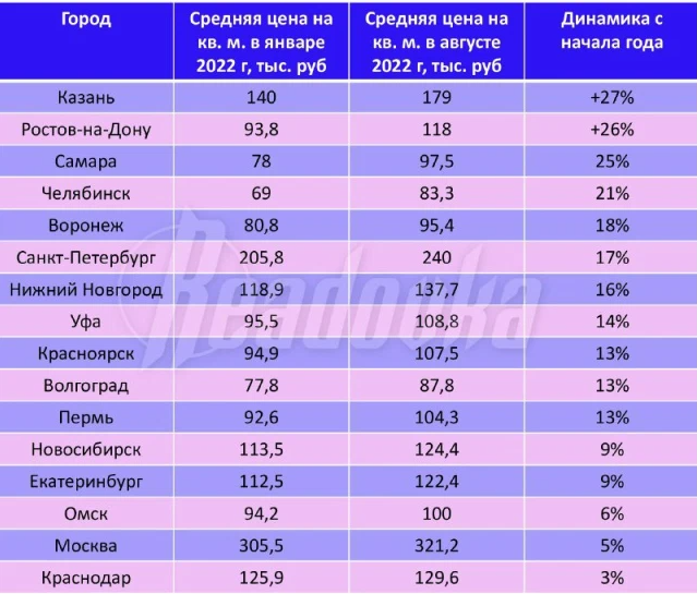 Итоги 1 квартала: цены на жилье выросли почти во всех регионах России