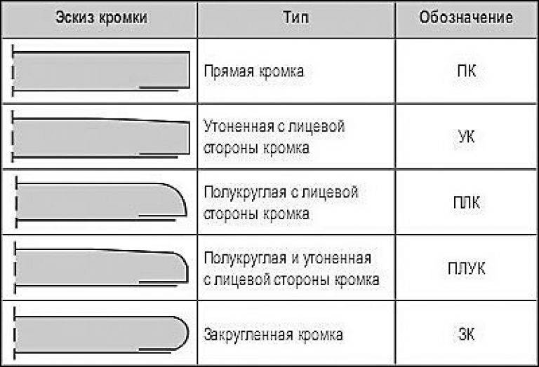 Какие виды гипсокартона бывают?