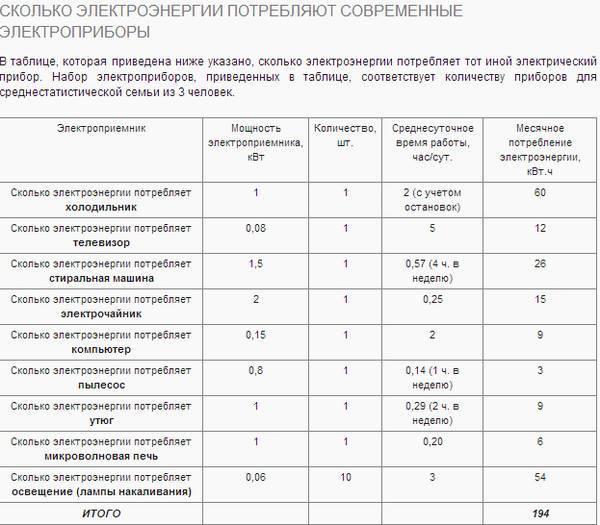 Расчет потребления электроэнергии по установленной мощности. как рассчитать потребление электроэнергии