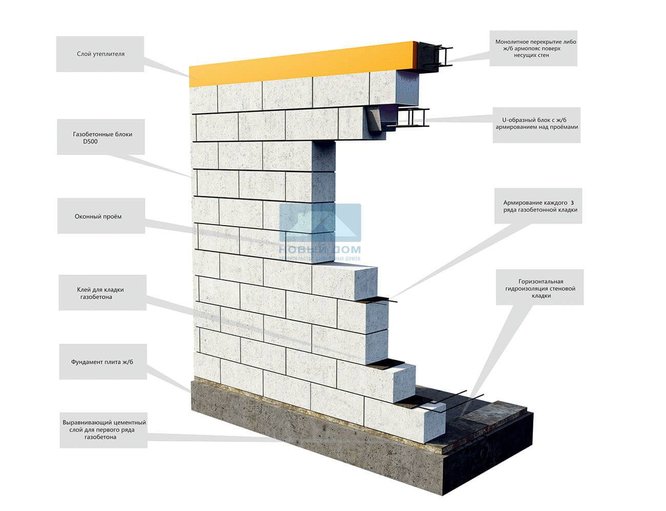Как высчитать стоимость постройки дома из пеноблоков своими руками. расчет материалов. возведение фундамента и стен