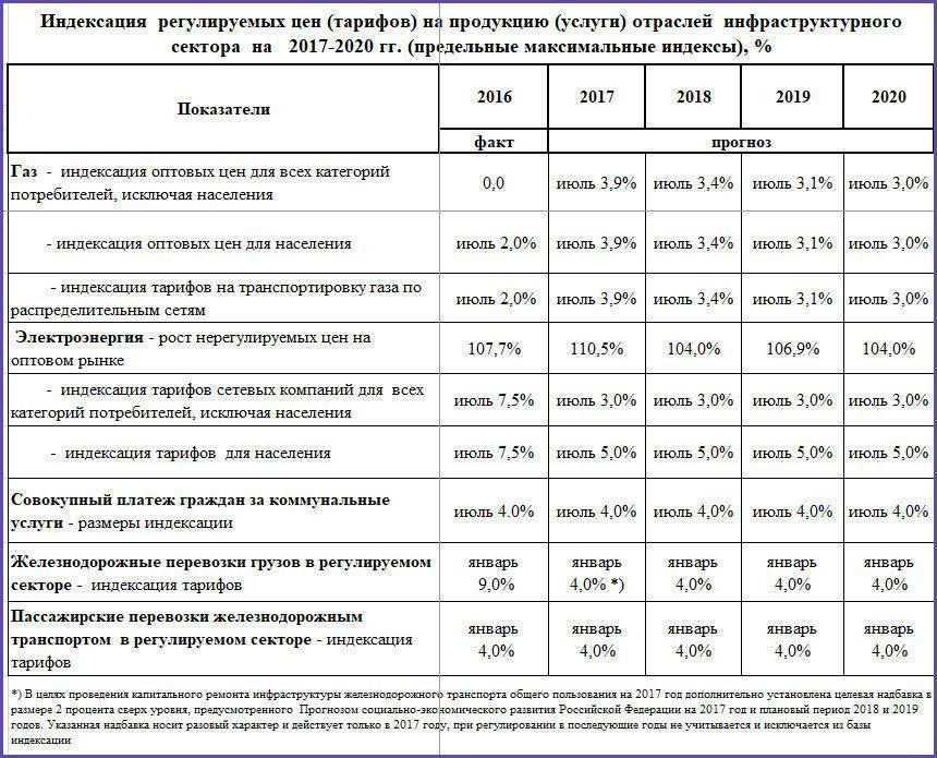 Повышение услуг жкх с 1 июля 2022 года: таблица новых тарифов по всем регионам россии