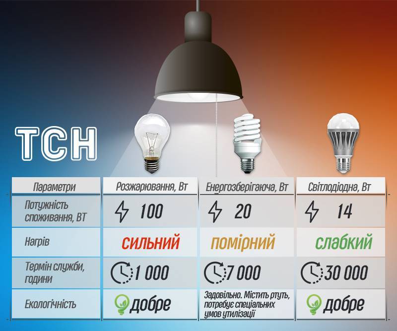 Как выбрать светодиодные лампочки для дома