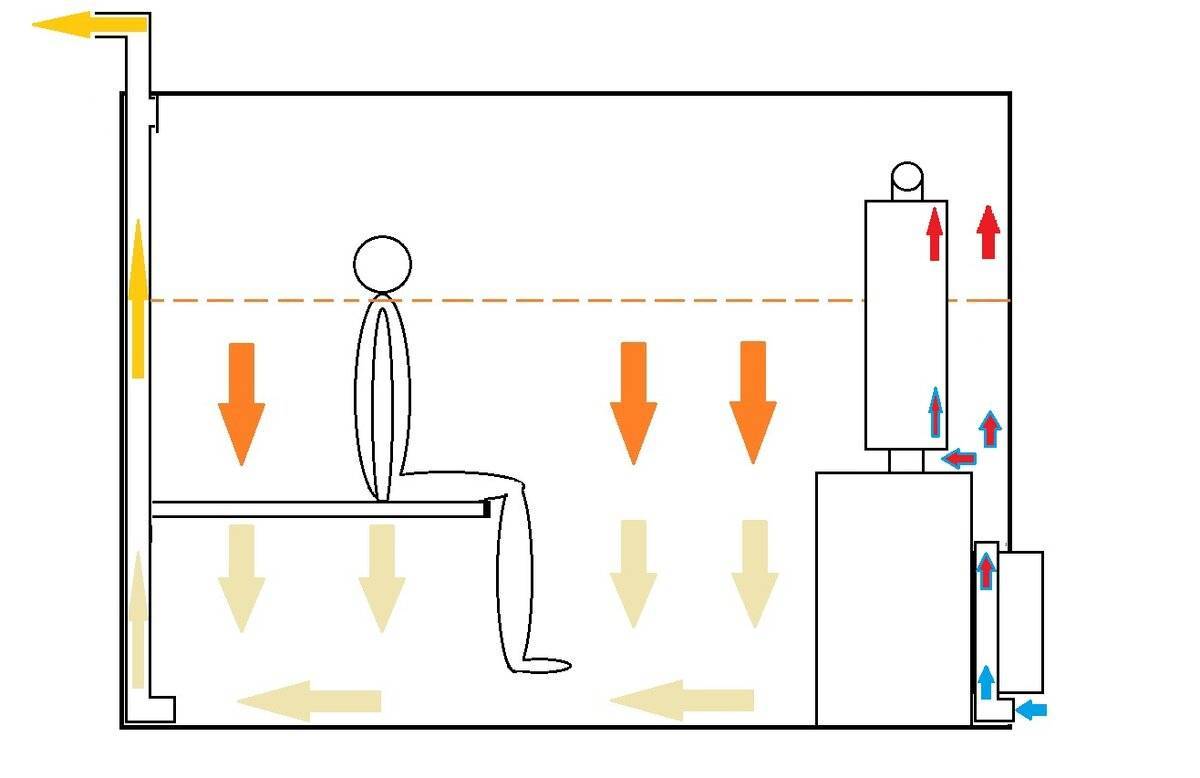 Вентиляция в парной русской бани схема