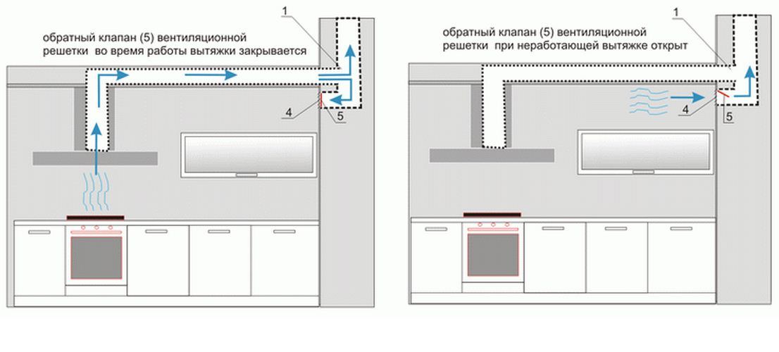 Вентиляция на кухне: как сделать вытяжку в квартире правильно и устройство, монтаж
