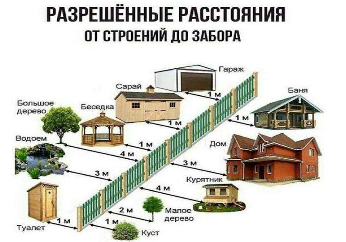 Нормы отступа от забора для постройки