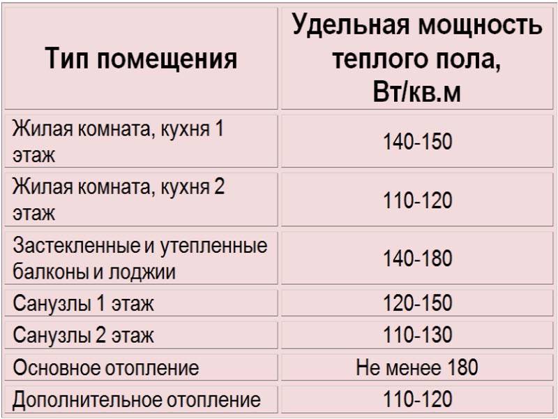 Теплый пол электрический сколько. Тёплый пол электрический нагрузка. Мощность электрического тёплого пола на м2. Мощность теплого пола на 1 м2 электрического. Теплый пол мощность на 1 м2 электрический.