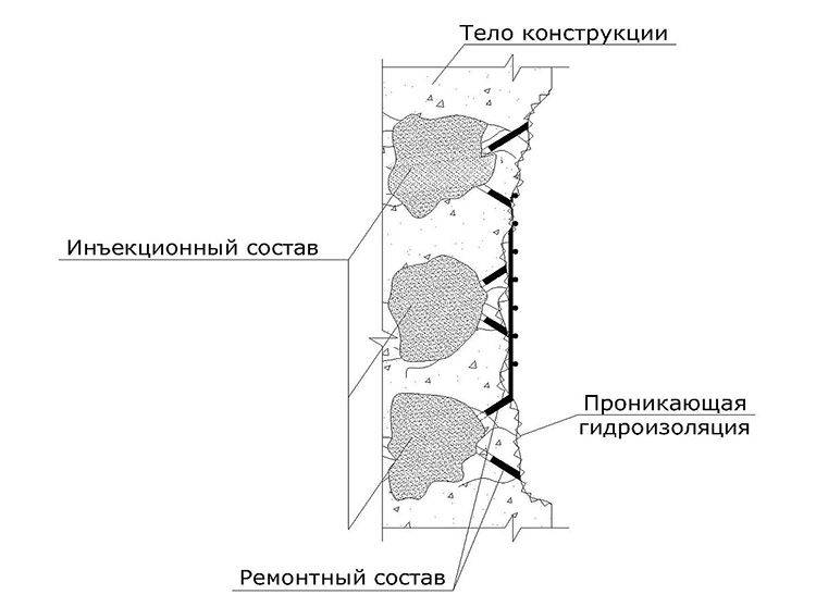 Гидроизоляция фундамента: вертикальная и горизонтальная