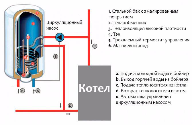 Выбор накопительного водонагревателя: 5 важных параметров и подробная инструкция для удачной покупки, лучшие фирмы и рейтинг моделей