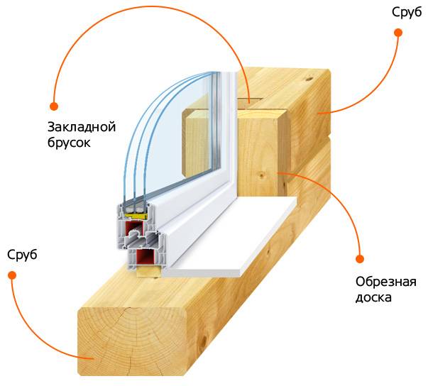 Установка пластиковых окон в деревянном доме своими руками: видео инструкция