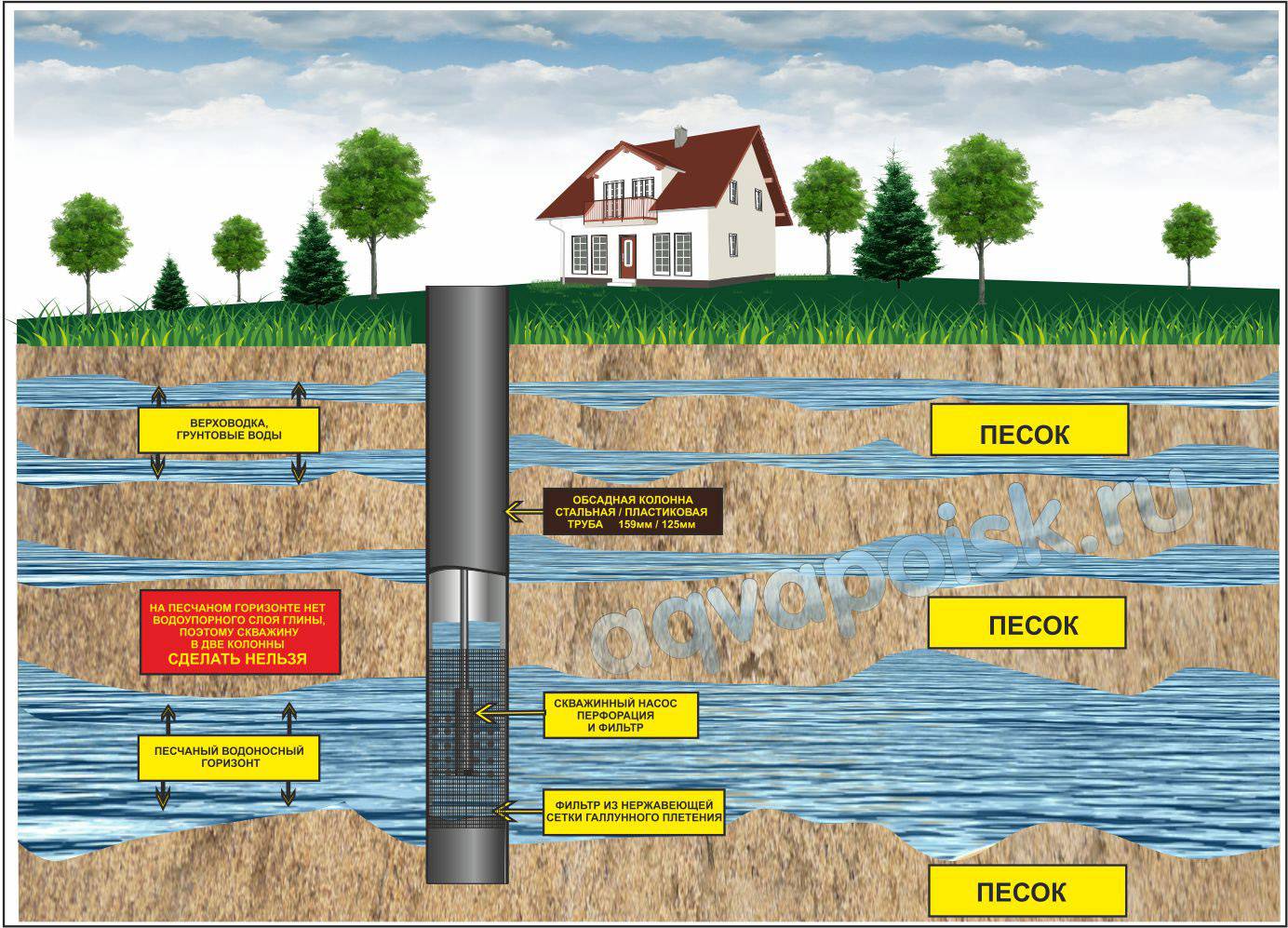 Схема колодца и водоносного горизонта