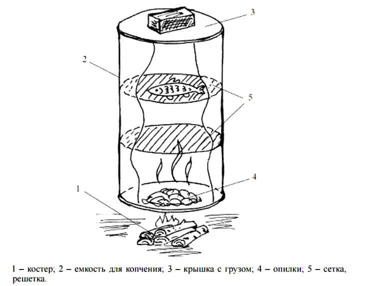 Коптильня схема чертеж