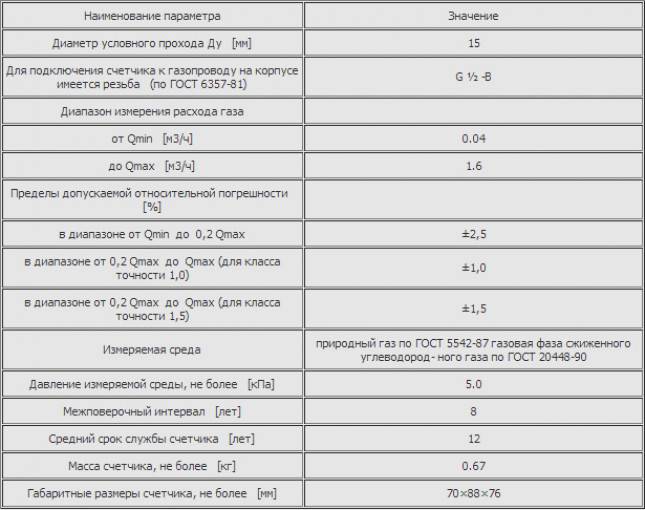 Расход газа м3 ч. ПГ-2 газовая плита расход газа. ПГ-4 газовая плита расход газа. Газовая плита Гефест расход газа в м3/ч. Плита ПГ-4 расход газа.