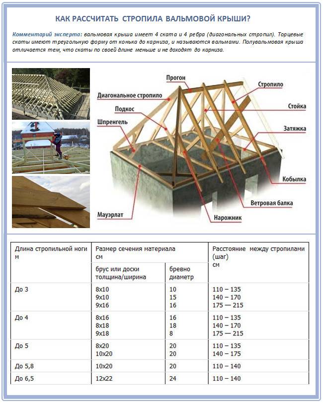 Расчет вальмовой крыши: руководство, формулы, онлайн-калькулятор