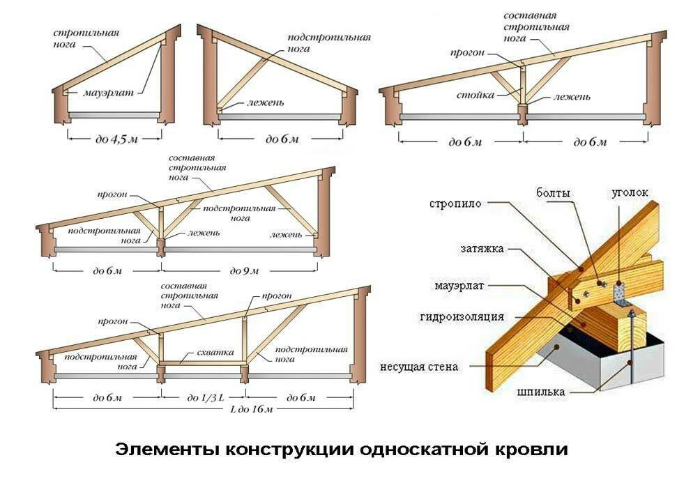 Монтаж стропильной системы для односкатной крыши