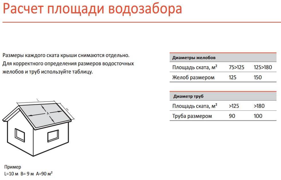 Расчет кровли онлайн калькулятор с чертежами: как рассчитать мансардную крышу дома и произвести расчет строительных материалов