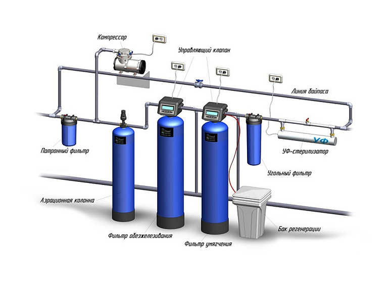 Водоочистка в частном доме: комплектация водопроводной сети .