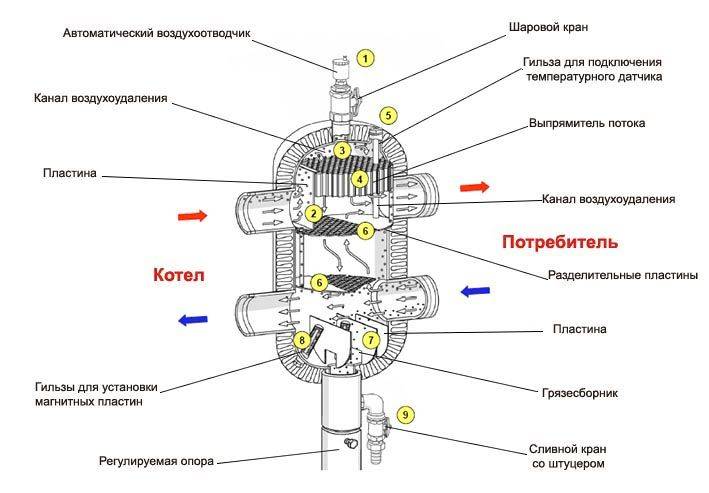 Правильная обвязка котла с гидрострелкой: схема отопления и место установки