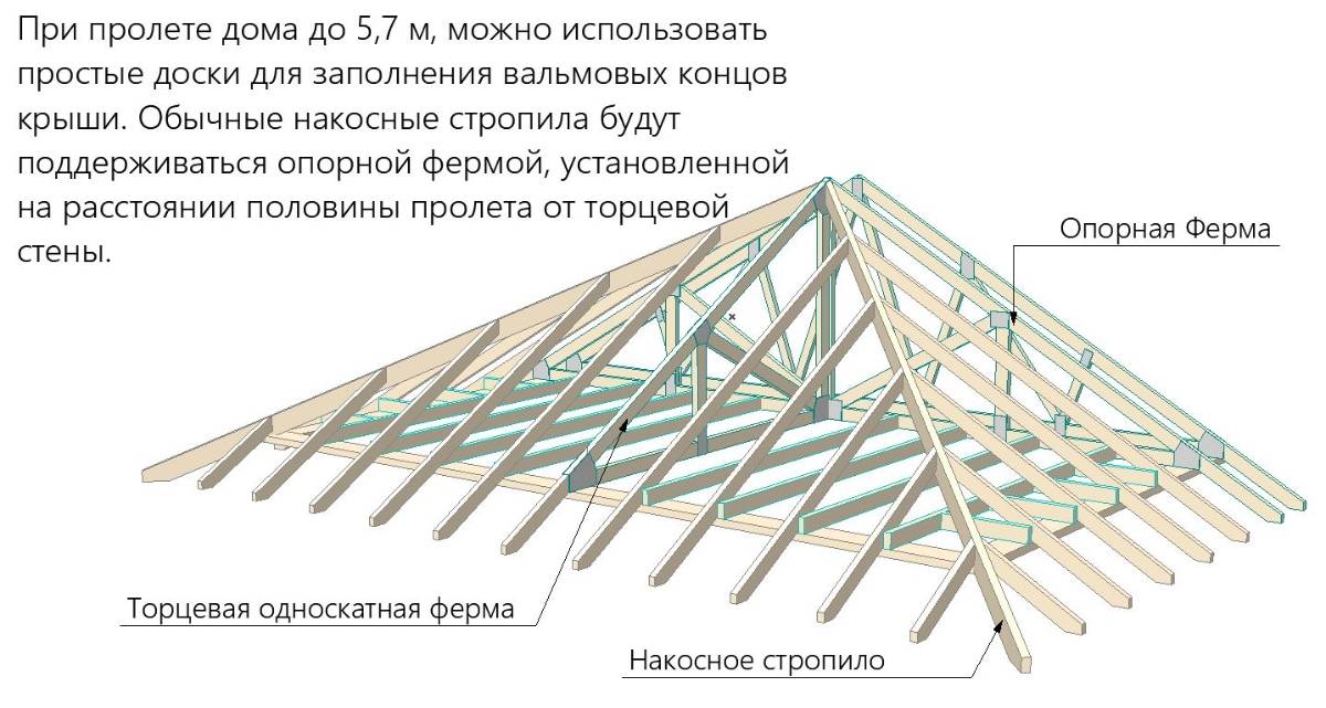Стропильная система четырехскатной крыши чертежи - всё о кровле