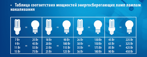 Светодиод 7 ватт это сколько – сравнительная таблица соотношения светового потока (люмен) к потребляемой мощности светильника (вт) для светодиодных ламп, ламп накаливания и люминесцентных ламп. 20-200