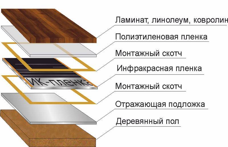Электрический тёплый пол под ламинат и линолеум на деревянный пол — викистрой
