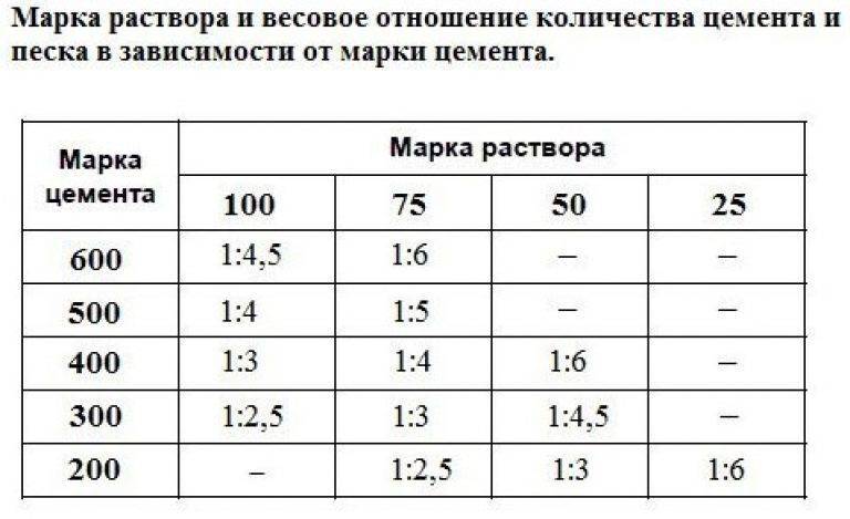 Расчет цементно песчаной стяжки пола калькулятор. цементно-песчаная смесь: расход на м2, состав и пропорции