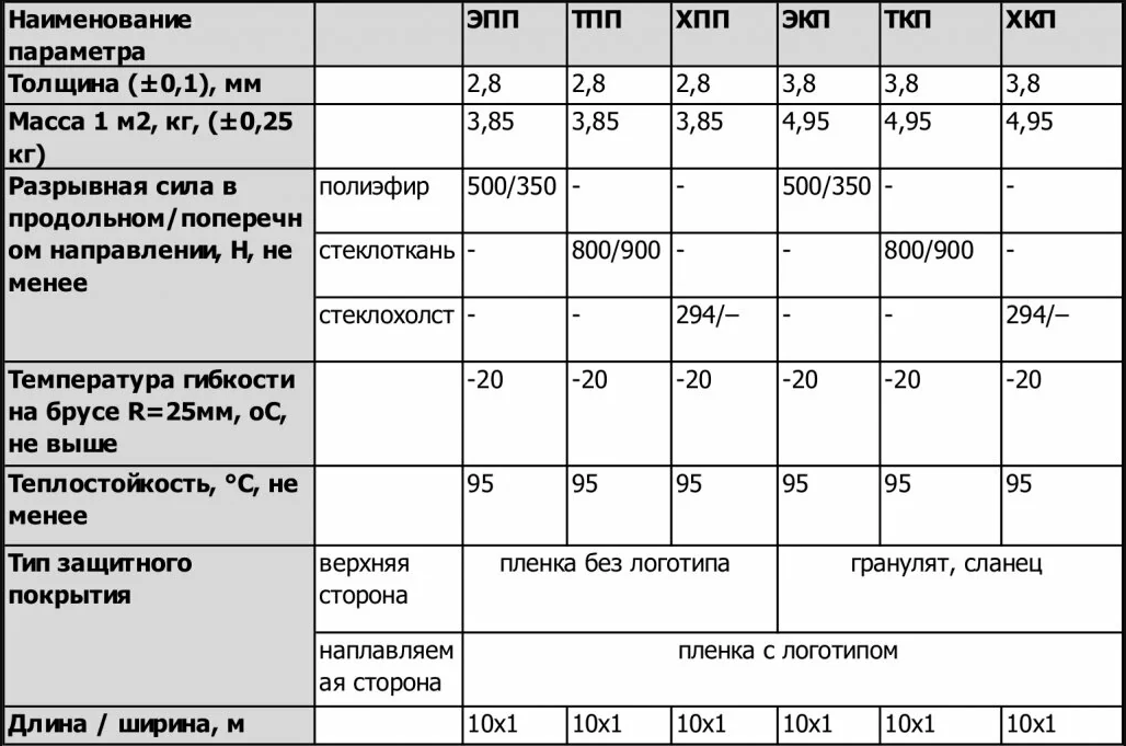Бикрост: характеристики, что это такое, чпп, тпп, хкп, экп, техническая толщина кровли и кровельного материала