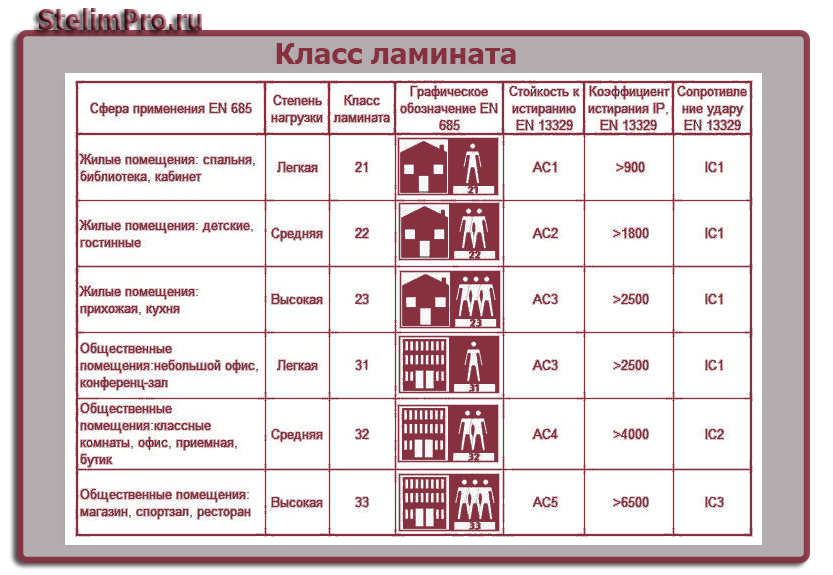 Ламинат по классам износостойкости. Класс прочности ламината. Класс износостойкости ламината ac4. Прочность ламината по классам.