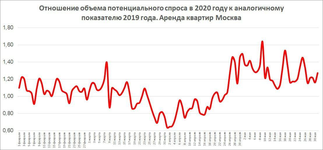 Выгодно ли сдавать квартиру посуточно в 2022 году
