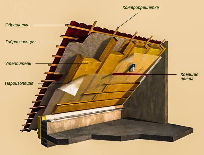 Как выполняется утепление мансарды изнутри, если крыша уже покрыта: изучаем особенности процесса