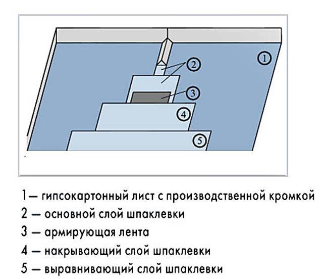 Отделка стен под покраску пирог