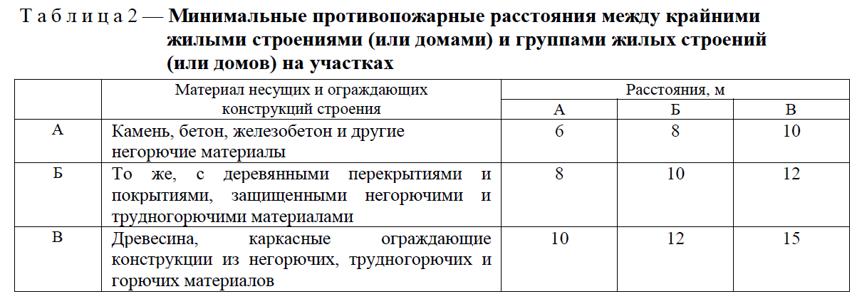 Расстояние от крайней. Противопожарные расстояния между зданиями и сооружениями. Пожарные нормы между зданиями. Пожарные нормы между строениями. Нормативное расстояние между жилыми домами по пожарной безопасности.