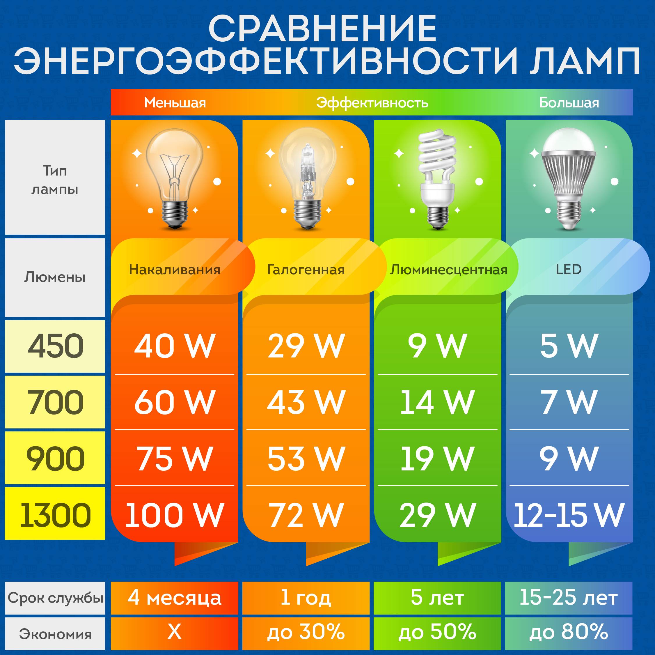 Таблица мощности лампочек энергосберегающих ламп