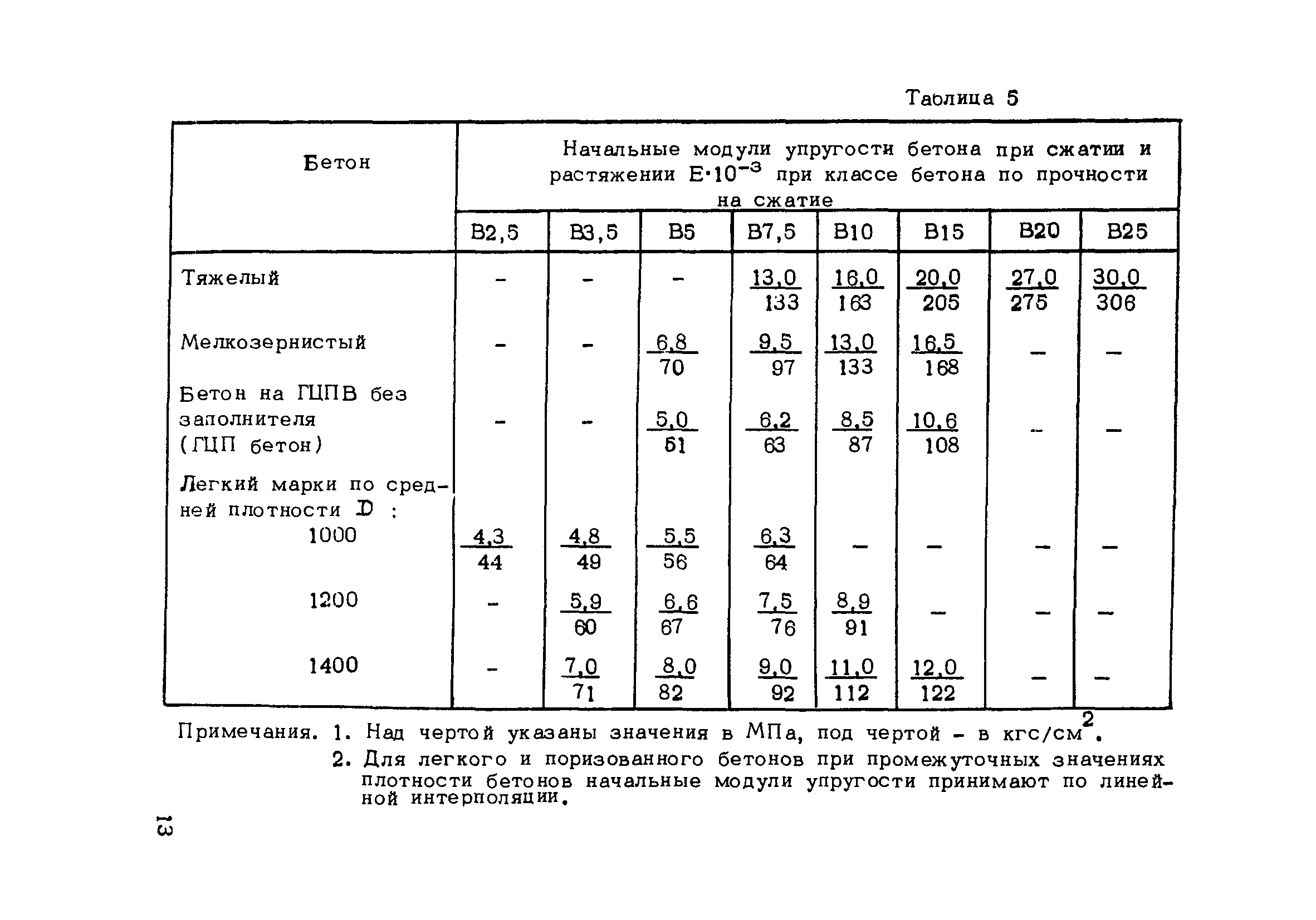 Стандарт определения и таблица модулей упругости бетона