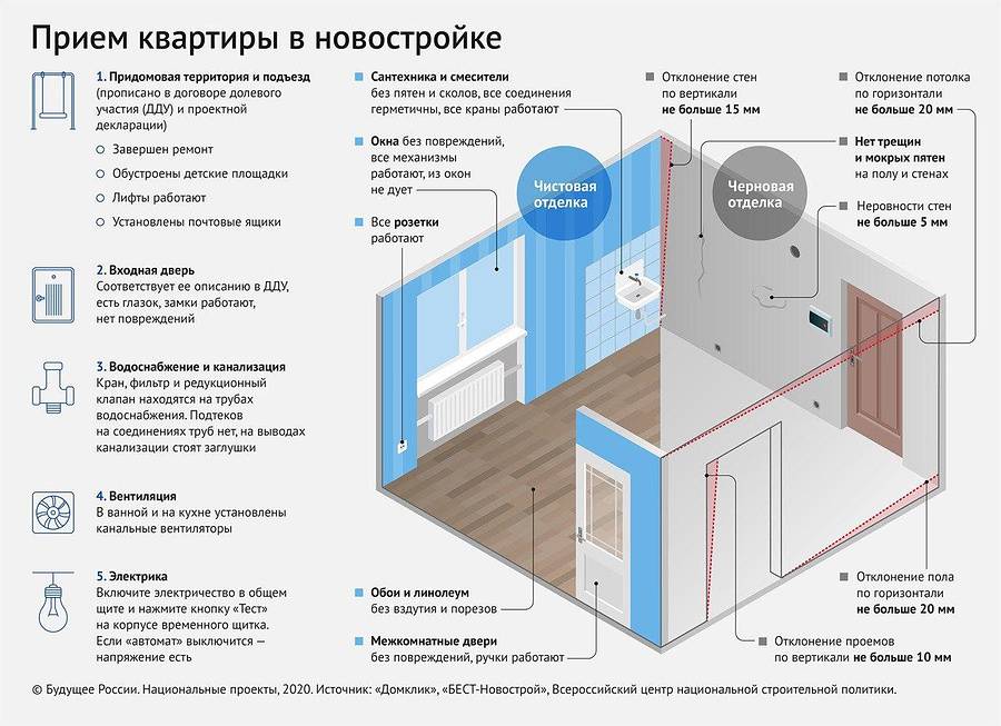 Разрешенное время для ремонта в квартире по закону российской федерации