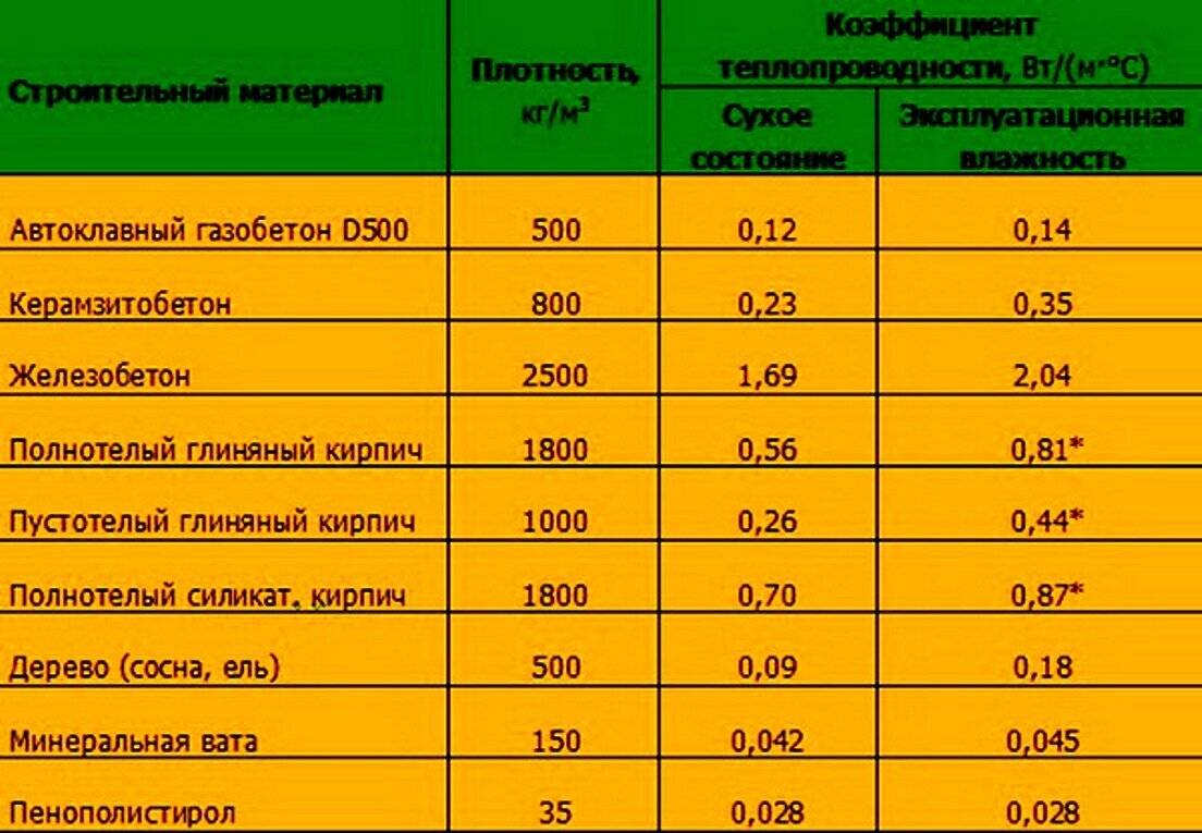 Таблица коэффициент теплопроводности строительных материалов