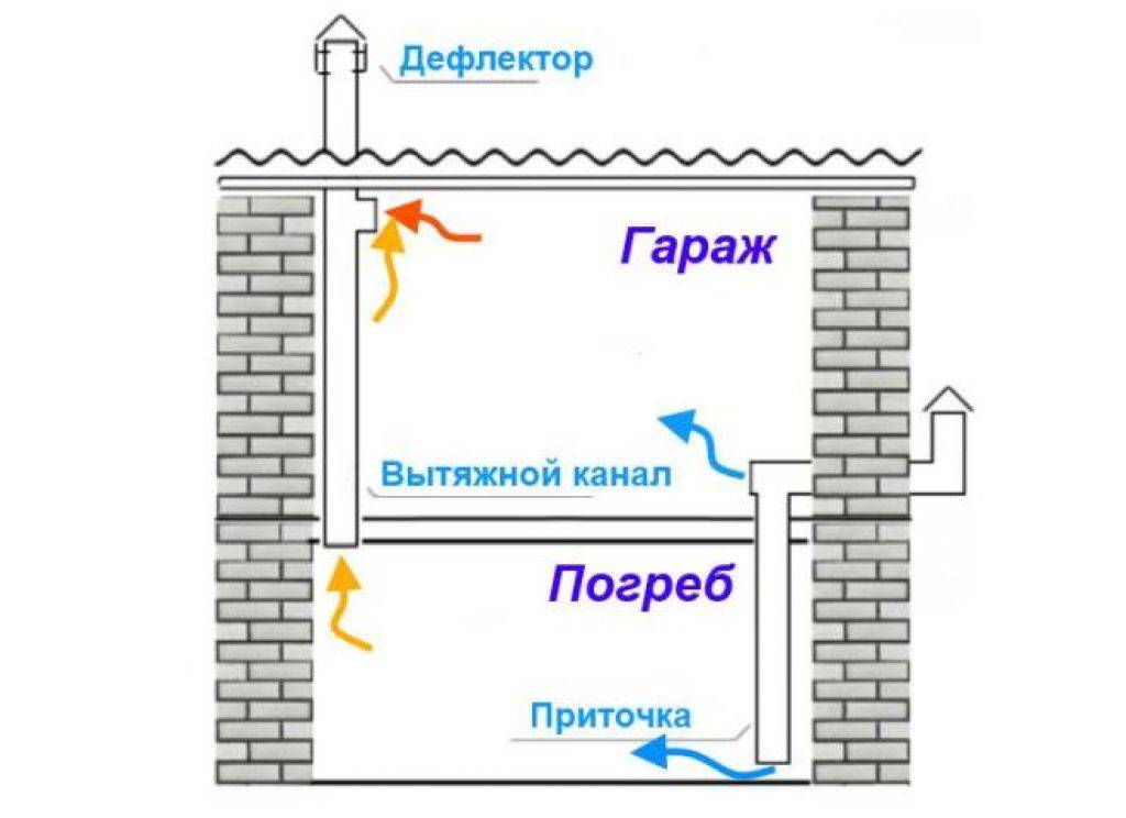 Вентиляция в погребе с двумя трубами схема своими руками