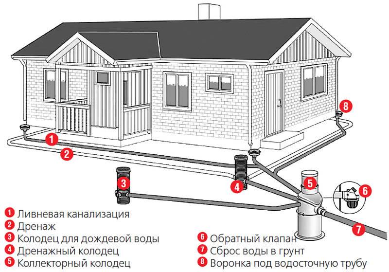 Устройство ливневой канализации в частном доме – пошаговая инструкция