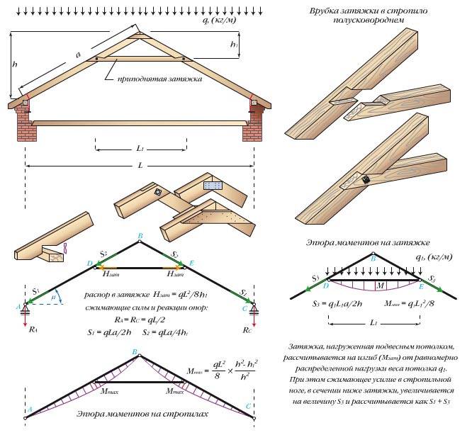 Стропильная система двухскатной крыши и особенности ее монтажа
