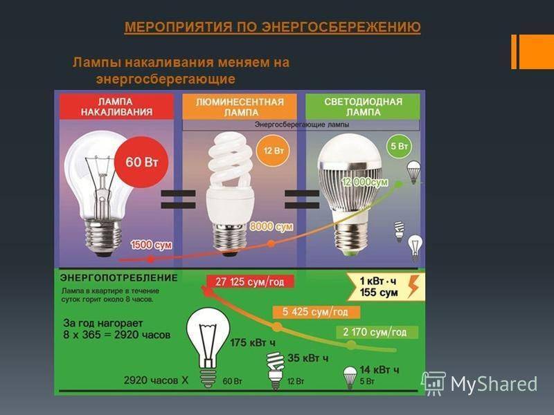 Виды энергосберегающих ламп, таблица их мощности, плюсы и минусы, как выбрать