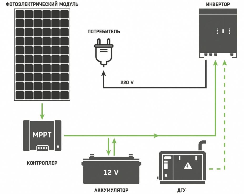 Автономно подключение. Схема солнечной электростанции.