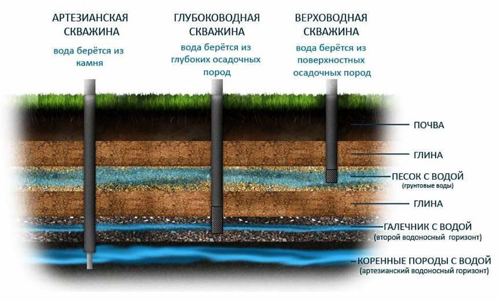 Как определить глубину залегания питьевой воды при бурении скважины