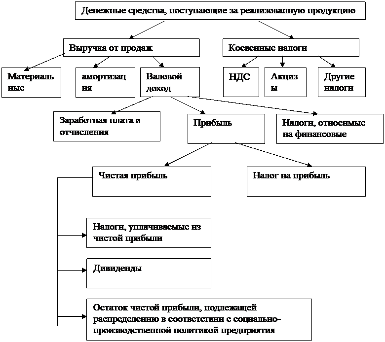 Учреждений собственность бюджетных учреждений. Операционная прибыль схема. Схема направление доходов. Схема доходы от реализации. Направления использования выручки предприятия.