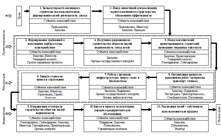 Участники строительного проекта