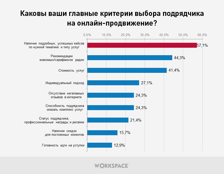 Критерии выбора формата презентации